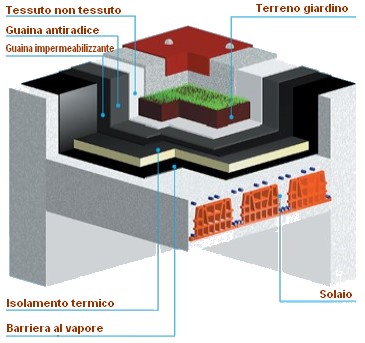 impermeabilizzazione_solaio_giardino